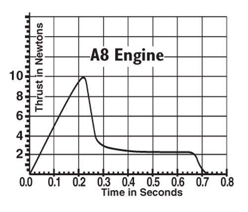 Estes Rockets A8-3 (3 ea) – image 2